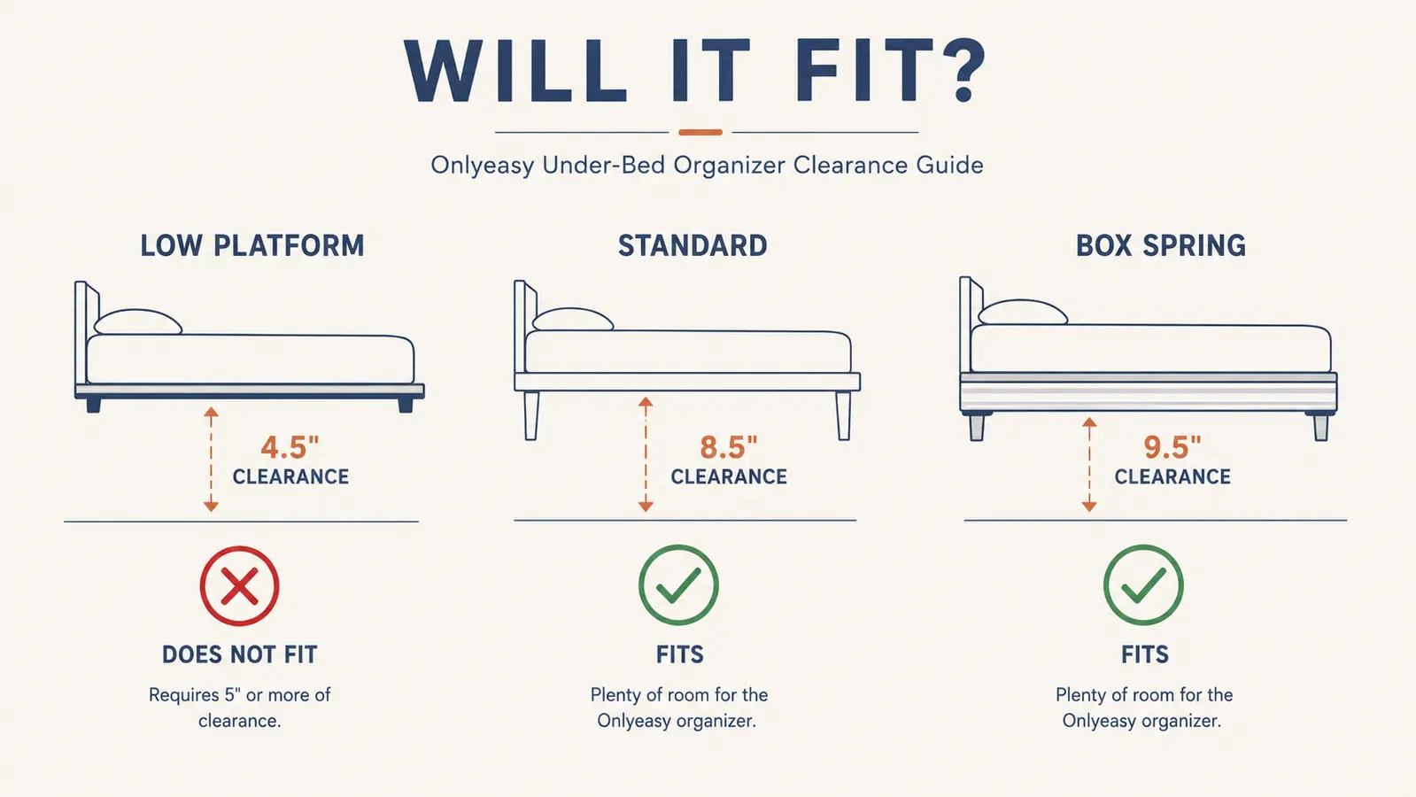 Side-by-side comparison chart showing bed clearance measurements: 3.5 inches, 4.5 inches, and 5.5 inches with color-coded pass/fail for the Onlyeasy organizer