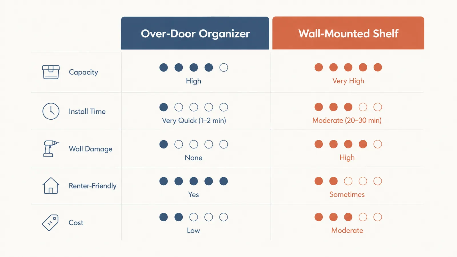 Chart comparing storage capacity and installation effort between over-door organizers and wall-mounted shelves