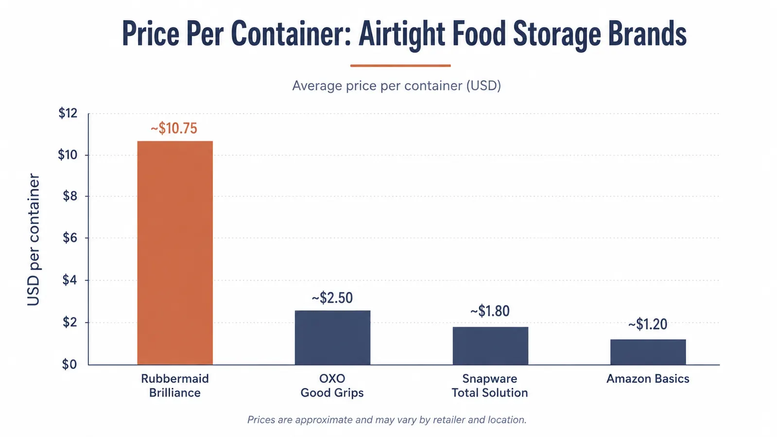 Side-by-side cost comparison chart showing price-per-container for four container brands including Rubbermaid Brilliance at the higher end
